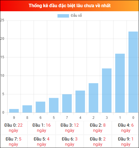 Thống kê đầu GĐB miền Bắc lâu chưa về 20/03/2026