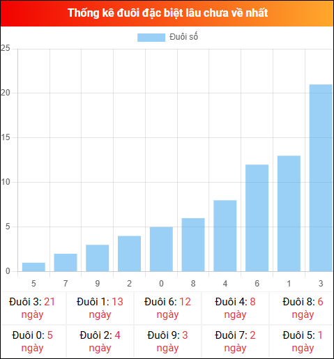 Thống kê đuôi đặc biệt miền Bắc lâu chưa về ngày 20/03/2026