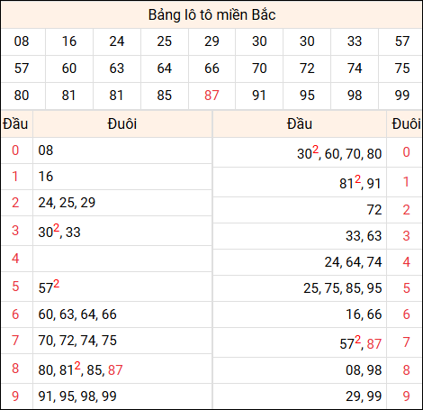 Tổng hợp loto xổ số miền Bắc đã về ngày hôm qua Tổng hợp loto xổ số miền Bắc đã về ngày hôm qua