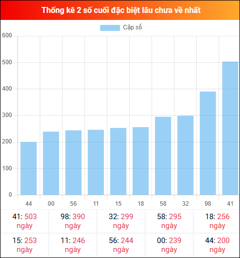 Theo dõi 2 số cuối đặc biệt lâu về tính đến ngày 19/03/2026 Theo dõi 2 số cuối đặc biệt lâu về tính đến ngày 19/03/2026