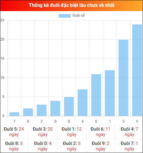 Thống kê đuôi đặc biệt miền Bắc lâu chưa về ngày 19/03/2026 Thống kê đuôi đặc biệt miền Bắc lâu chưa về ngày 19/03/2026