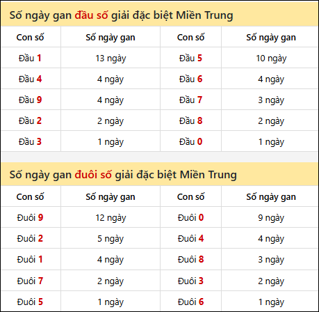 Khám phá thông tin đầu đuôi số XSMT lâu chưa về đến 19/03/2026