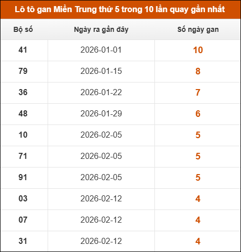 Theo dõi loto gan xsmt 19/03/2026