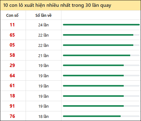 Tần suất lô XSMT về nhất trong 30 lần quay