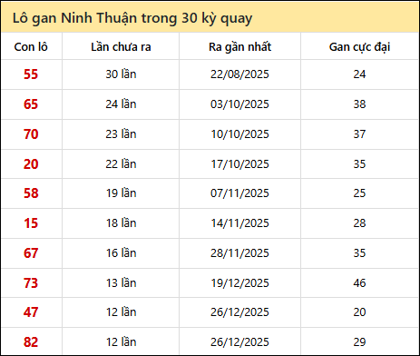 Thống kê lô gan XSNT trong 30 kỳ quay thưởng gần đây