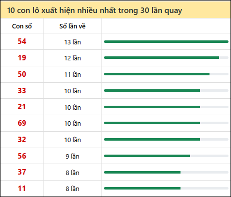 Thống kê lô tô về nhiều nhất xổ số Ninh Thuận trong 30 lần quay thưởng