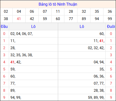 Tổng hợp loto xổ số Ninh Thuận về kỳ trước