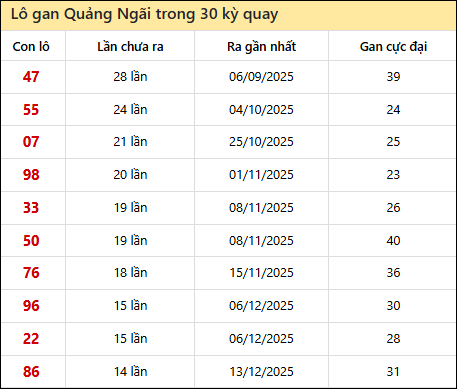 Thống kê lô gan XSQNG trong 30 kỳ quay thưởng gần đây Thống kê lô gan XSQNG trong 30 kỳ quay thưởng gần đây