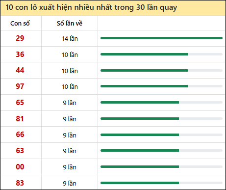 Thống kê lô tô về nhiều nhất xổ số Quảng Ngãi trong 30 lần quay thưởng Thống kê lô tô về nhiều nhất xổ số Quảng Ngãi trong 30 lần quay thưởng