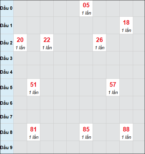 Bảng cầu bạch thủ xổ số Quảng Ngãi hôm nay 21/03/2026 Bảng cầu bạch thủ xổ số Quảng Ngãi hôm nay 21/03/2026