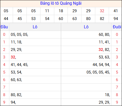 Tổng hợp loto xổ số Quảng Ngãi về kỳ trước Tổng hợp loto xổ số Quảng Ngãi về kỳ trước
