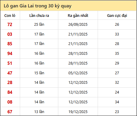 Thống kê lô gan XSGL trong 30 kỳ quay thưởng gần đây