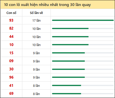Thống kê lô tô về nhiều nhất xổ số Gia Lai trong 30 lần quay thưởng