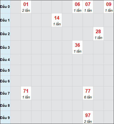 Bảng cầu bạch thủ xổ số Gia Lai hôm nay 20/03/2026