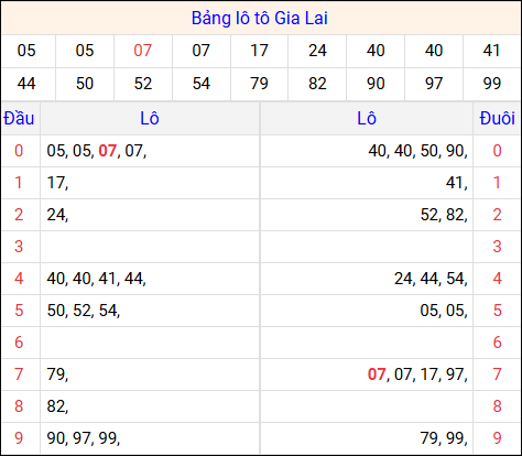 Tổng hợp loto xổ số Gia Lai về kỳ trước