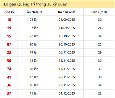 Thống kê lô gan XSQT trong 30 kỳ quay thưởng gần đây