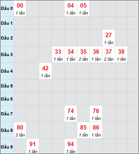 Bảng cầu bạch thủ xổ số Quảng Trị hôm nay 19/03/2026