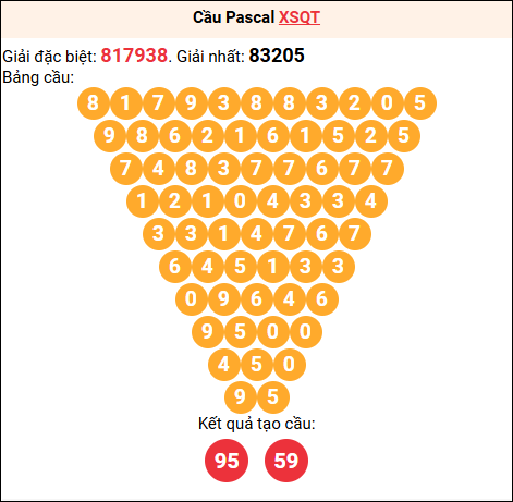 Soi cầu Pascale XSQT 19/03/2026