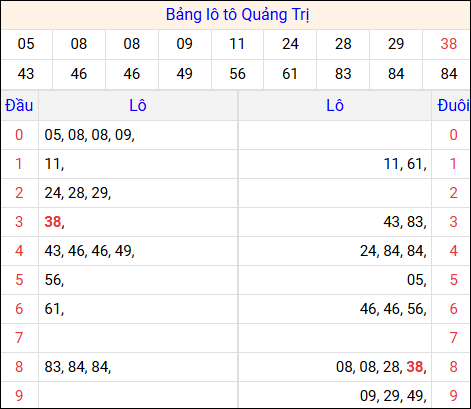 Tổng hợp loto xổ số Quảng Trị về kỳ trước