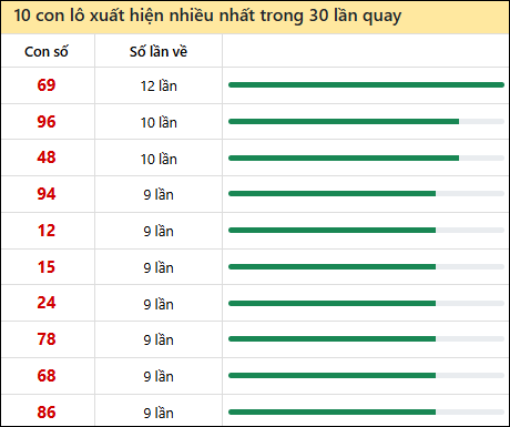 Thống kê lô tô về nhiều nhất xổ số Quảng Bình trong 30 lần quay thưởng