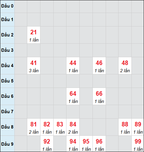 Bảng cầu bạch thủ xổ số Quảng Bình hôm nay 19/03/2026