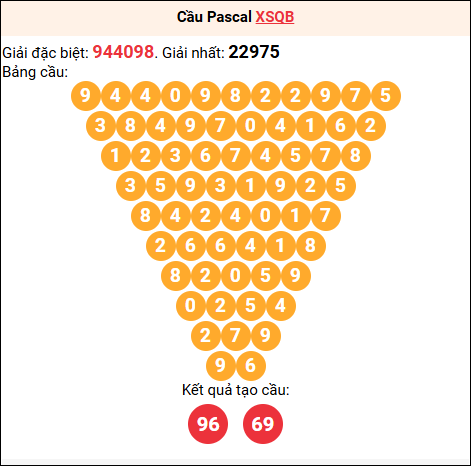 Soi cầu Pascale XSQB 19/03/2026