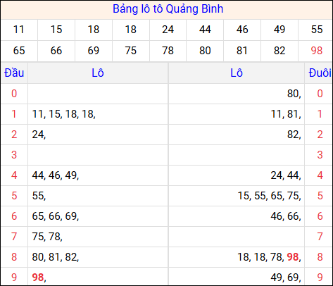 Tổng hợp loto xổ số Quảng Bình về kỳ trước