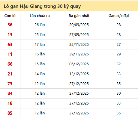 Thống kê lô gan XSHG trong 30 kỳ quay thưởng gần đây Thống kê lô gan XSHG trong 30 kỳ quay thưởng gần đây