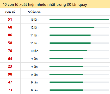 Thống kê lô tô về nhiều nhất xổ số Hậu Giang trong 30 lần quay thưởng Thống kê lô tô về nhiều nhất xổ số Hậu Giang trong 30 lần quay thưởng