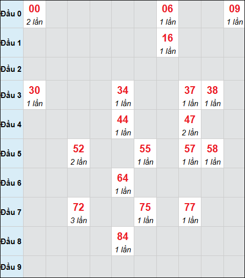 Bảng cầu bạch thủ xổ số Hậu Giang hôm nay 21/03/2026 Bảng cầu bạch thủ xổ số Hậu Giang hôm nay 21/03/2026