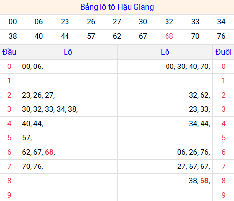 Tổng hợp loto xổ số Hậu Giang về kỳ trước Tổng hợp loto xổ số Hậu Giang về kỳ trước