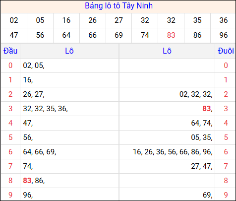 Tổng hợp loto xổ số Tây Ninh về kỳ trước