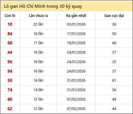 Thống kê lô gan XSHCM trong 30 kỳ quay thưởng gần đây Thống kê lô gan XSHCM trong 30 kỳ quay thưởng gần đây