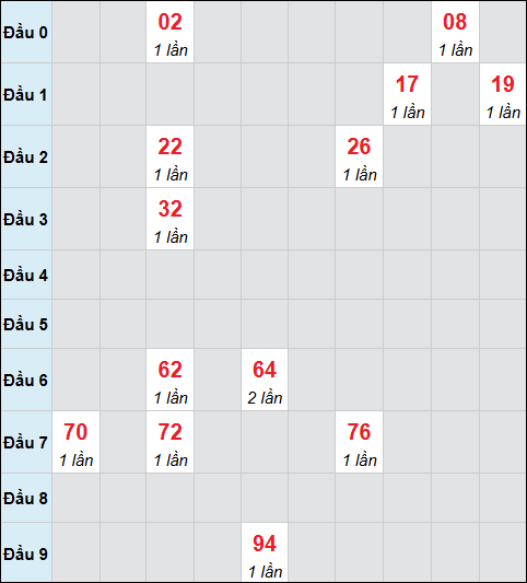 Bảng cầu bạch thủ xổ số Hồ Chí Minh hôm nay 21/03/2026 Bảng cầu bạch thủ xổ số Hồ Chí Minh hôm nay 21/03/2026