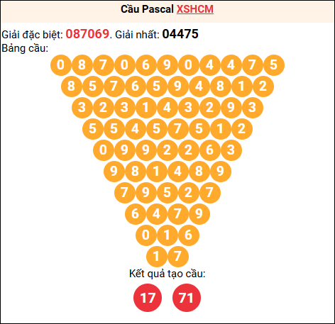 Soi cầu Pascale XSHCM 21/03/2026 Soi cầu Pascale XSHCM 21/03/2026