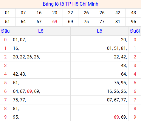 Tổng hợp loto xổ số Hồ Chí Minh về kỳ trước Tổng hợp loto xổ số Hồ Chí Minh về kỳ trước