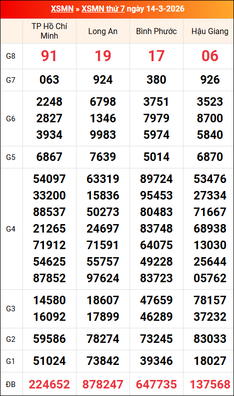 Kết quả XS miền Nam tuần trước 14/03/2026
