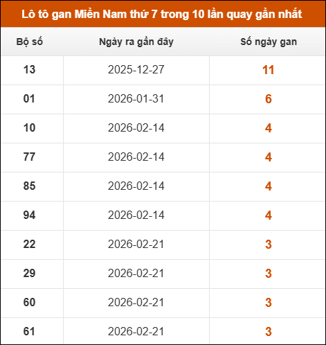 Theo dõi loto gan XSMN 21/03/2026
