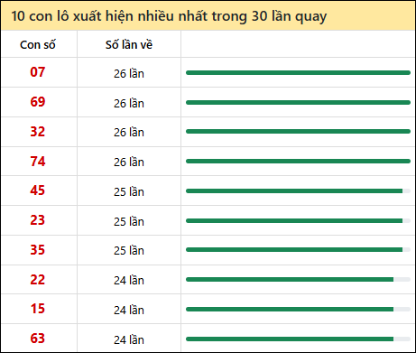 Tần suất lô XSMN về nhất trong 30 lần quay