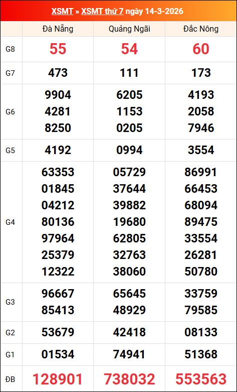 Kết quả XS miền Trung tuần trước 14/03/2026
