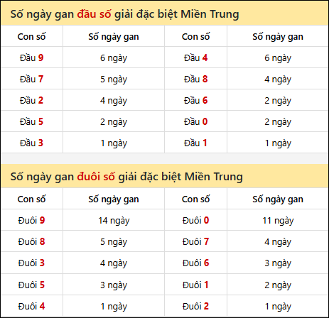 Khám phá thông tin đầu đuôi số XSMT lâu chưa về đến 21/03/2026