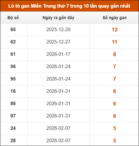 Theo dõi loto gan xsmt 21/03/2026