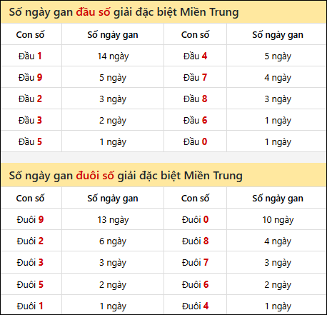 Khám phá thông tin đầu đuôi số XSMT lâu chưa về đến 20/03/2026