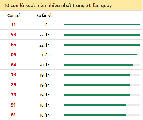 Tần suất lô XSMT về nhất trong 30 lần quay