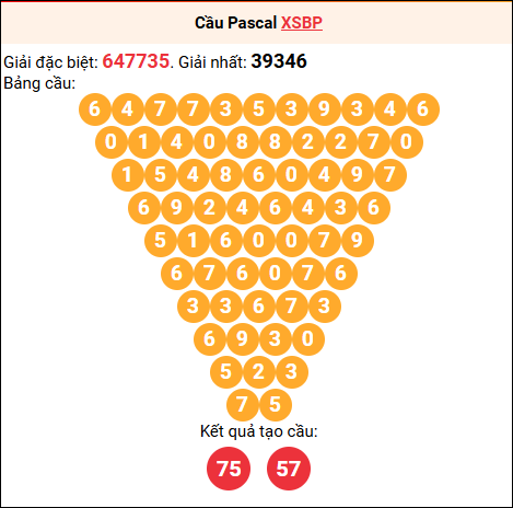 Soi cầu Pascale XSBP 21/03/2026 Soi cầu Pascale XSBP 21/03/2026