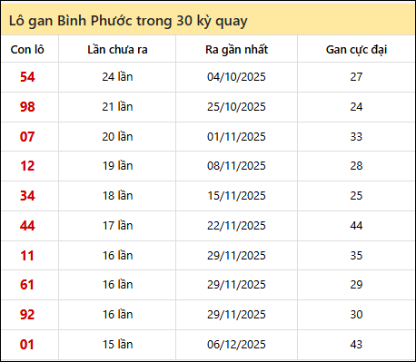 Thống kê lô gan XSBP trong 30 kỳ quay thưởng gần đây Thống kê lô gan XSBP trong 30 kỳ quay thưởng gần đây