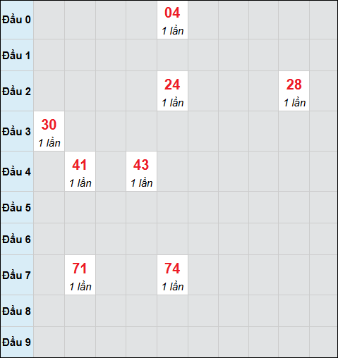 Bảng cầu bạch thủ xổ số Bình Phước hôm nay 21/03/2026 Bảng cầu bạch thủ xổ số Bình Phước hôm nay 21/03/2026