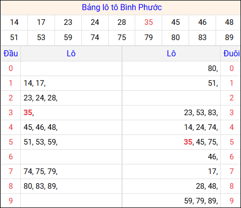 Tổng hợp loto xổ số Bình Phước về kỳ trước Tổng hợp loto xổ số Bình Phước về kỳ trước