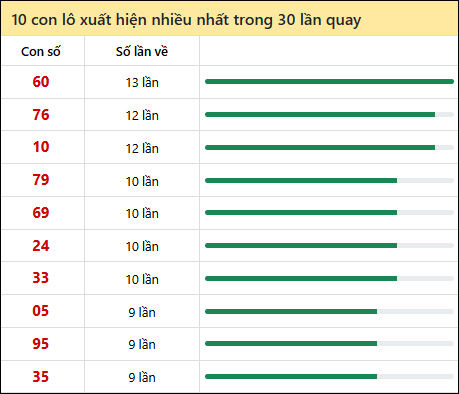 Thống kê lô tô về nhiều nhất xổ số Long An trong 30 lần quay thưởng Thống kê lô tô về nhiều nhất xổ số Long An trong 30 lần quay thưởng