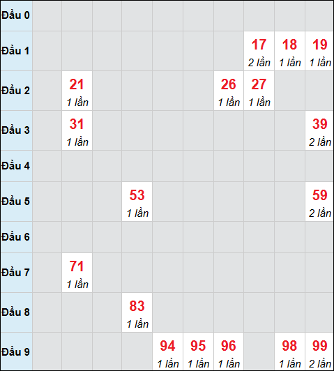 Bảng cầu bạch thủ xổ số Long An hôm nay 21/03/2026 Bảng cầu bạch thủ xổ số Long An hôm nay 21/03/2026